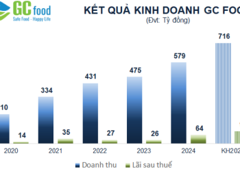 2024 là năm tăng trưởng tốt nhất của GC Food: Doanh thu thuần đạt 578,7 tỷ đồng, tăng trưởng 22% so với năm 2023
