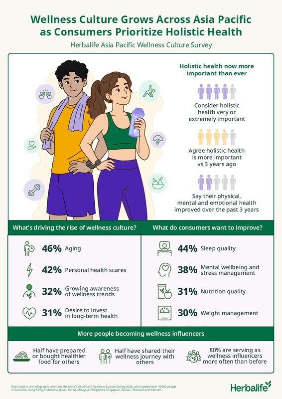 Khảo sát của Herbalife: Văn hóa sống khỏe mạnh phát triển mạnh mẽ trên khắp khu vực Châu Á – Thái Bình Dương khi 4 trong 5 người tiêu dùng ưu tiên sức khỏe toàn diện